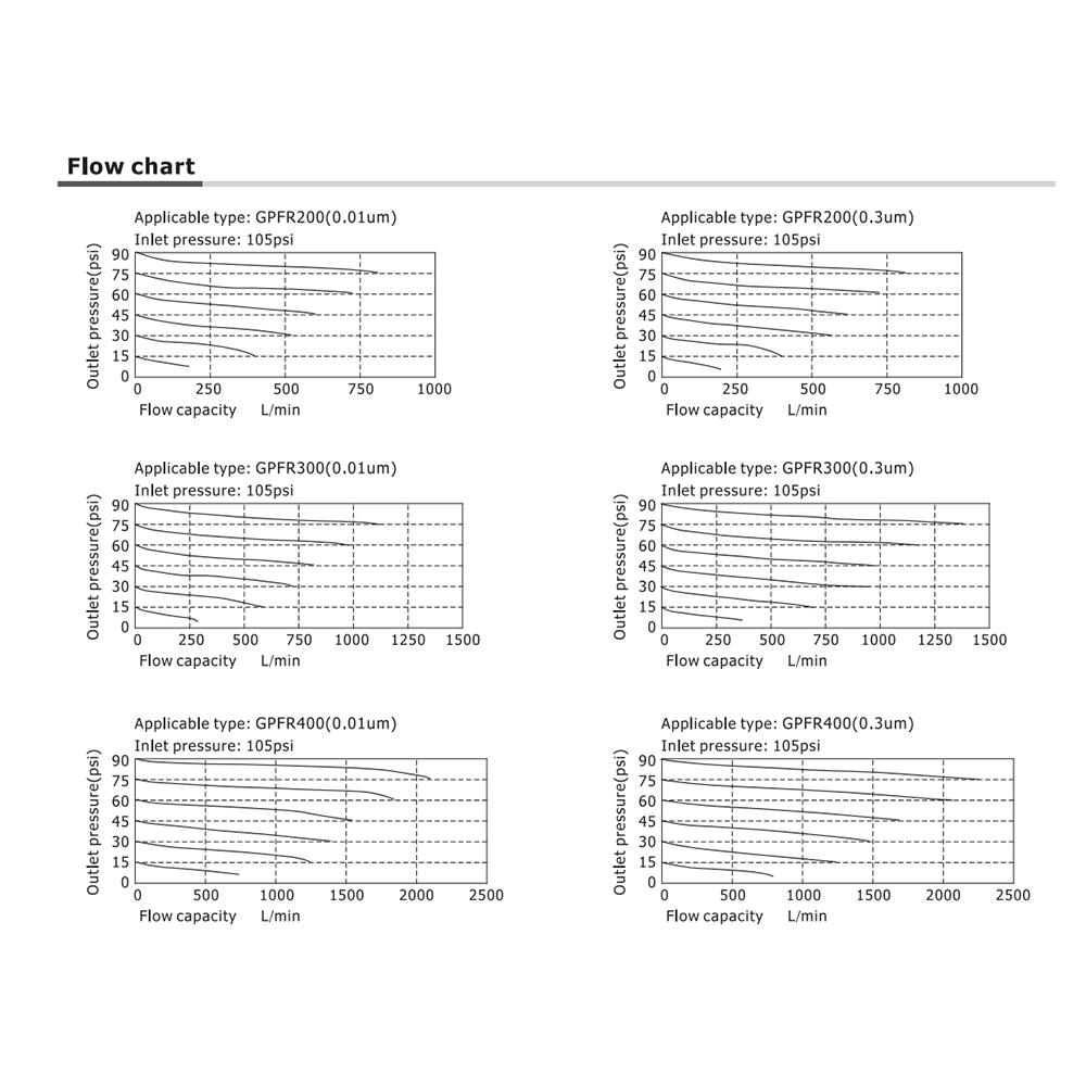 GPFR400C15LDT AIRTAC COALESCING FILTER/REGULATOR<BR>GPFR400 SERIES 1/2" NPT 20-58 PSI 0.01 MIC MNT BRK